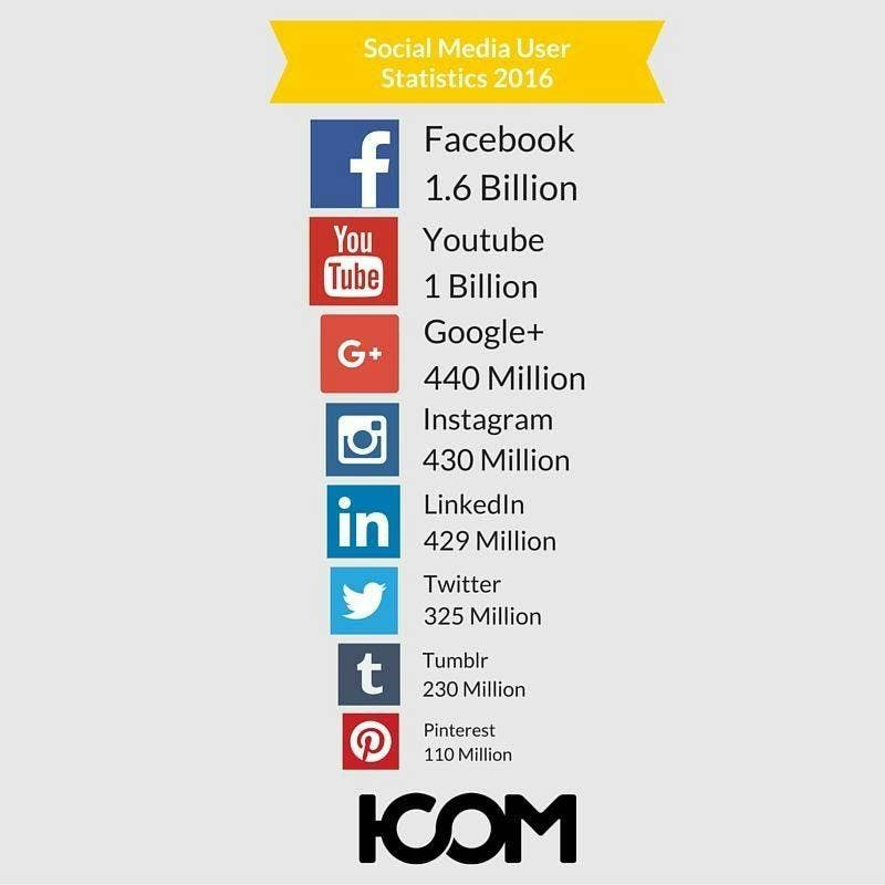 Social Media user statistics 2016